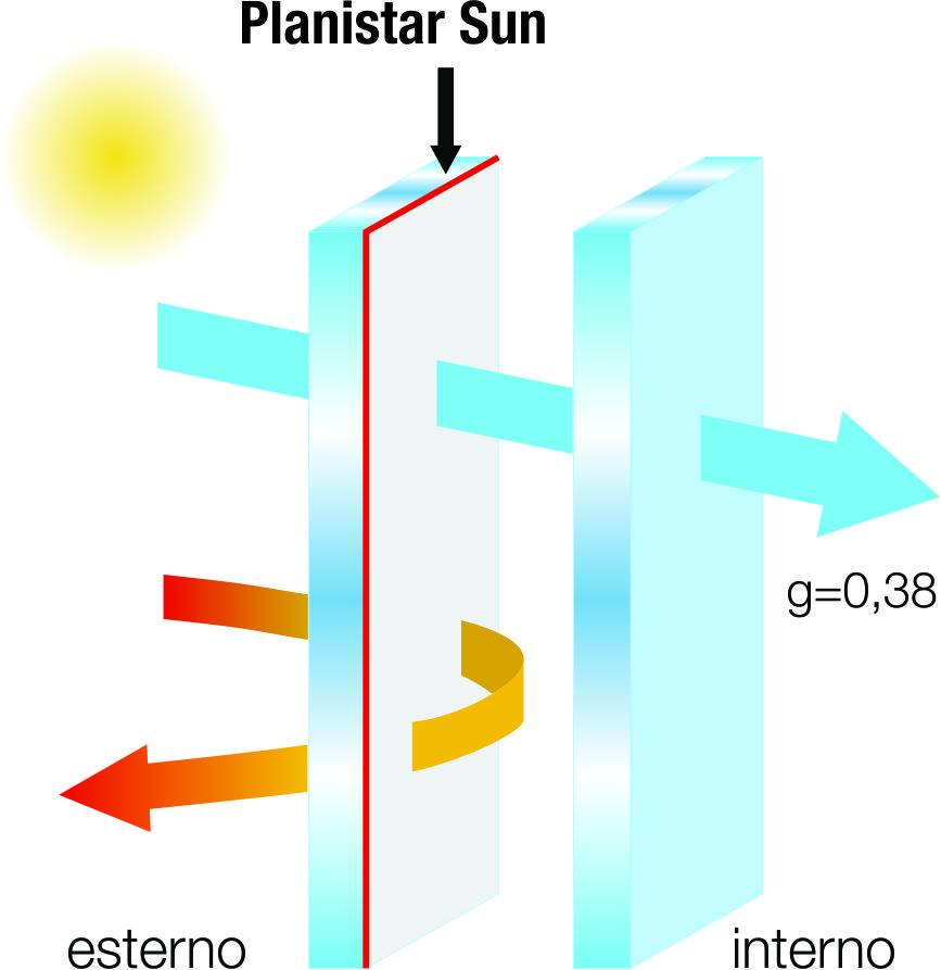 Sistema Planistar Sun